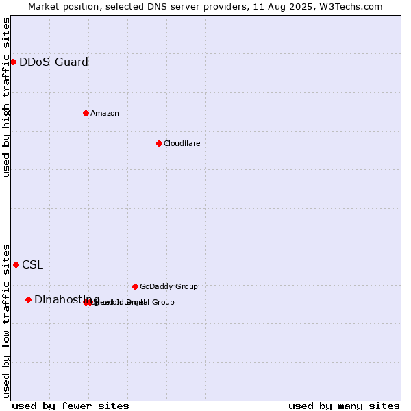 Market position of Dinahosting vs. CSL vs. DDoS-Guard