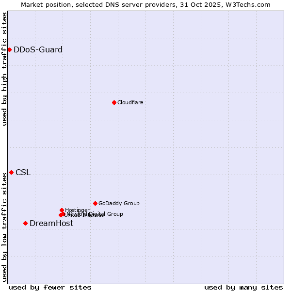Market position of DreamHost vs. CSL vs. DDoS-Guard