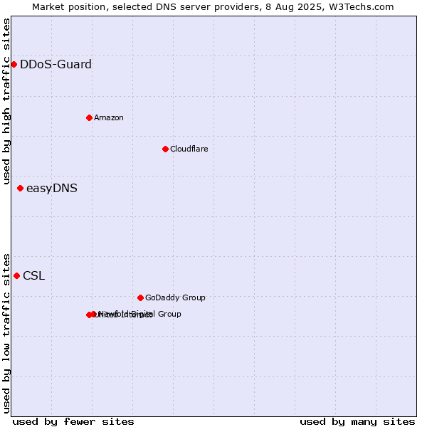 Market position of easyDNS vs. CSL vs. DDoS-Guard
