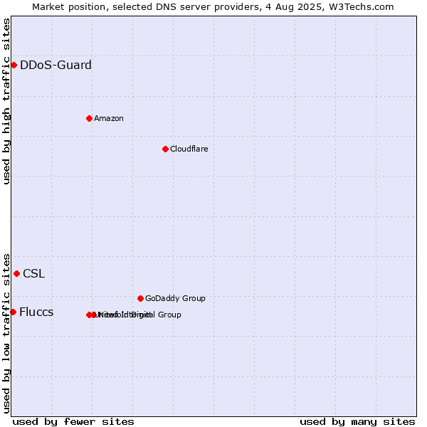Market position of CSL vs. DDoS-Guard vs. Fluccs