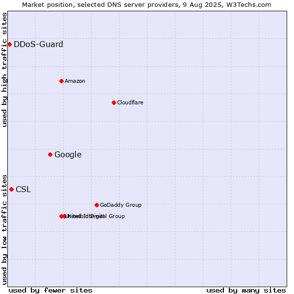 Market position of Google vs. CSL vs. DDoS-Guard