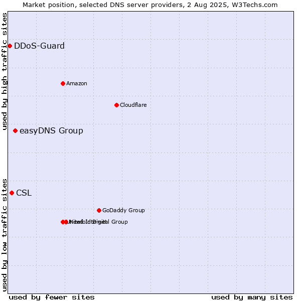 Market position of easyDNS Group vs. CSL vs. DDoS-Guard