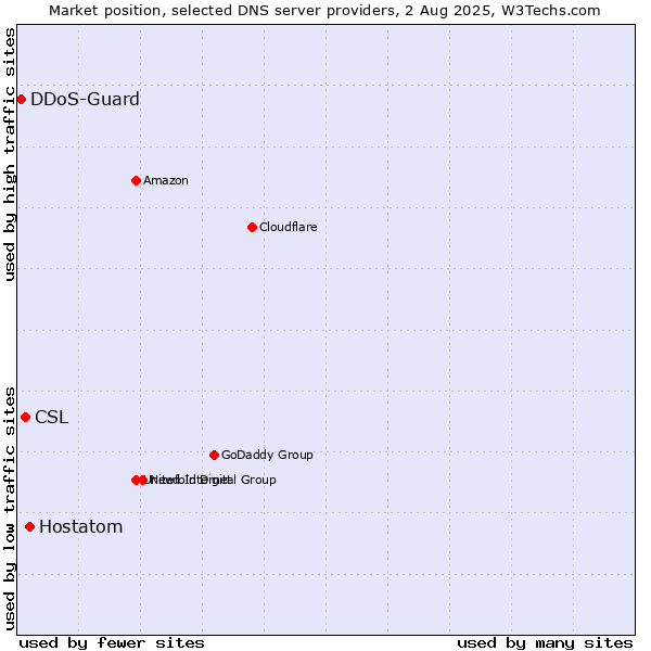 Market position of Hostatom vs. CSL vs. DDoS-Guard