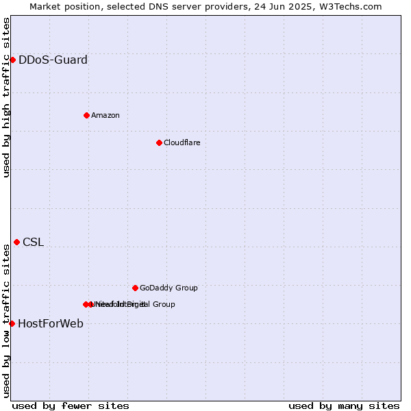 Market position of CSL vs. DDoS-Guard vs. HostForWeb