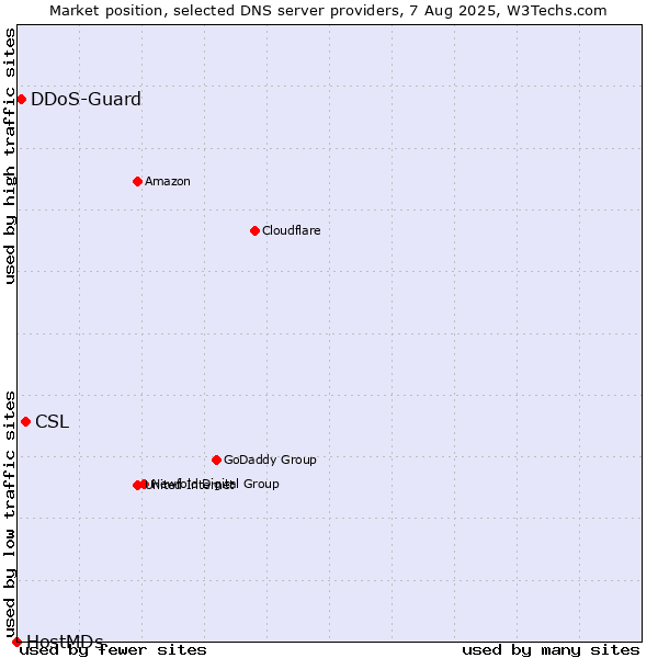 Market position of CSL vs. DDoS-Guard vs. HostMDs