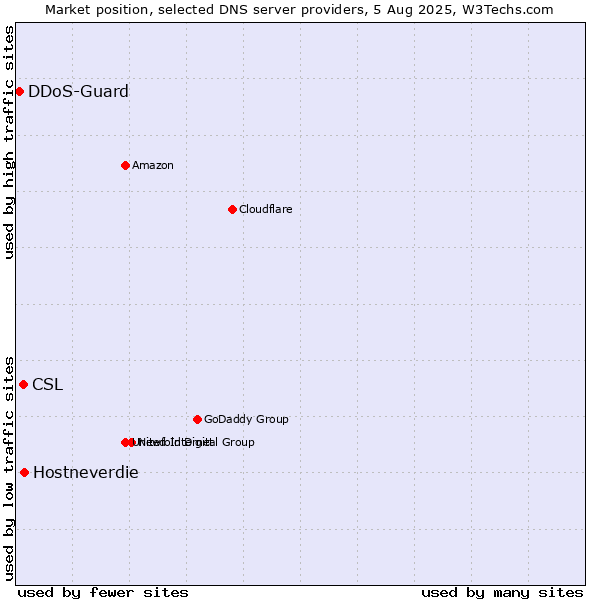 Market position of Hostneverdie vs. CSL vs. DDoS-Guard
