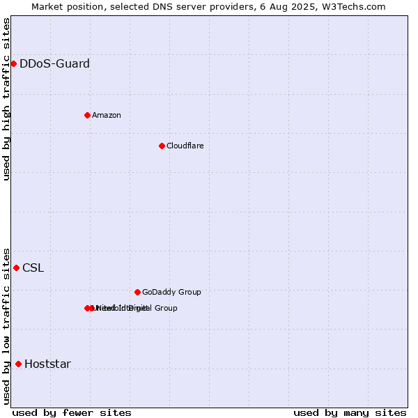 Market position of Hoststar vs. CSL vs. DDoS-Guard