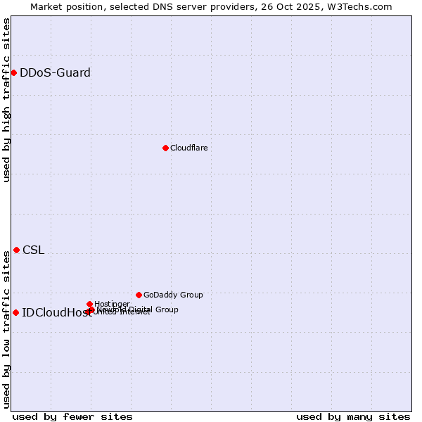 Market position of CSL vs. IDCloudHost vs. DDoS-Guard