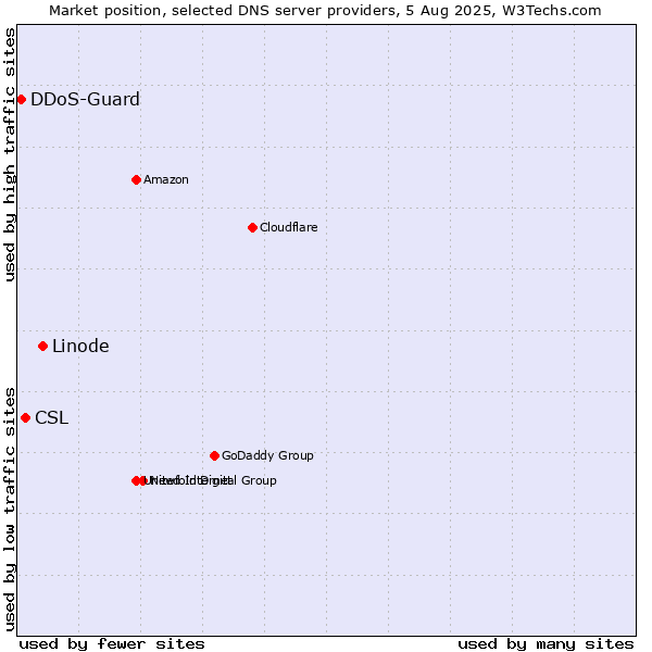 Market position of Linode vs. CSL vs. DDoS-Guard