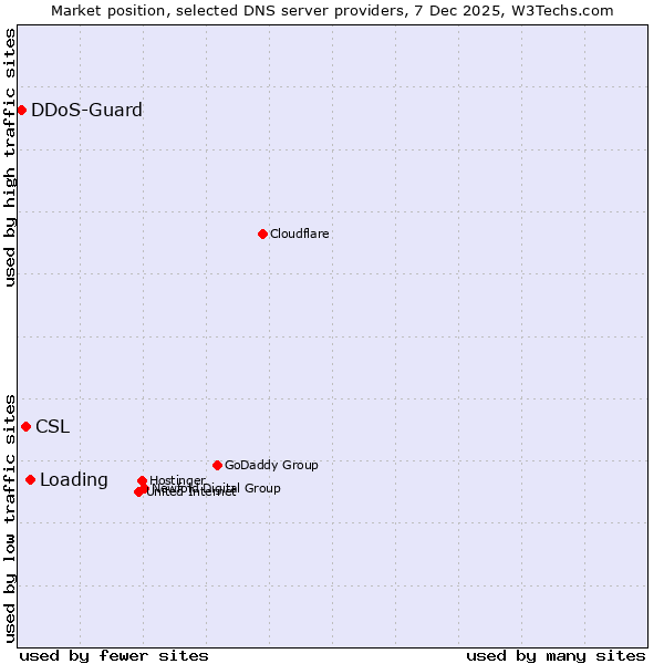 Market position of Loading vs. CSL vs. DDoS-Guard