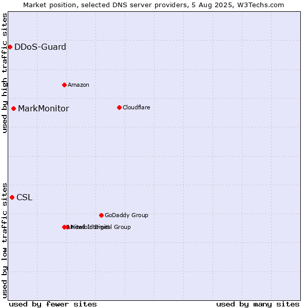 Market position of MarkMonitor vs. CSL vs. DDoS-Guard