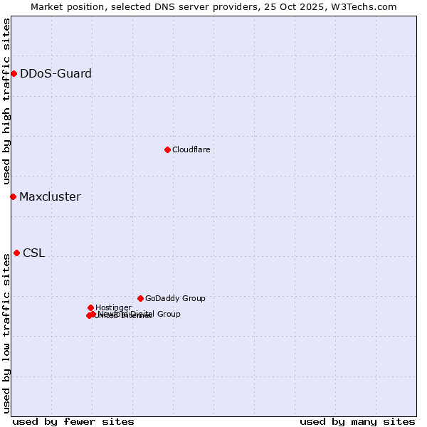 Market position of CSL vs. DDoS-Guard vs. Maxcluster