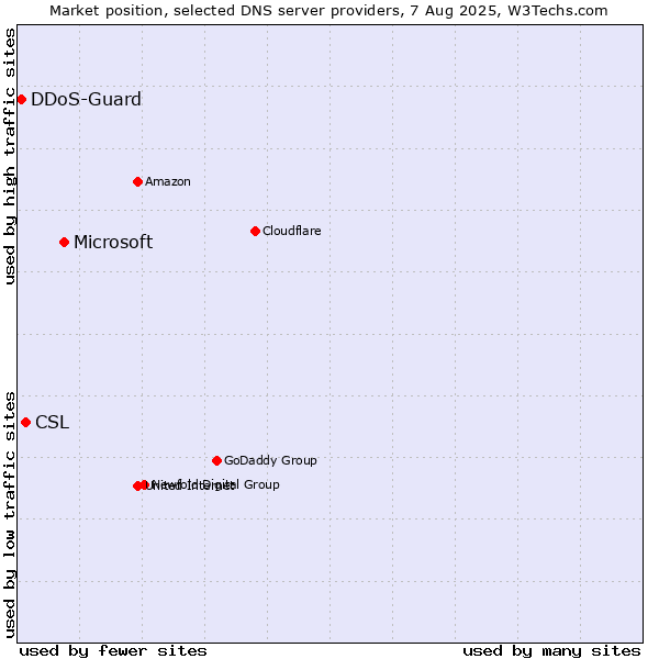 Market position of Microsoft vs. CSL vs. DDoS-Guard