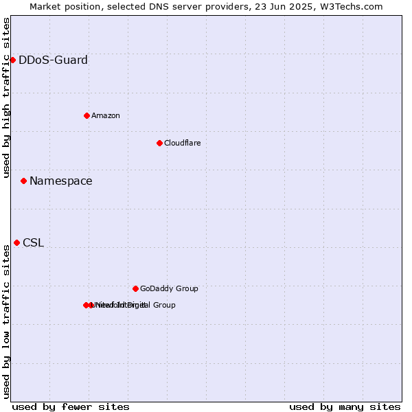 Market position of Namespace vs. CSL vs. DDoS-Guard