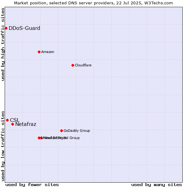Market position of Netafraz vs. CSL vs. DDoS-Guard