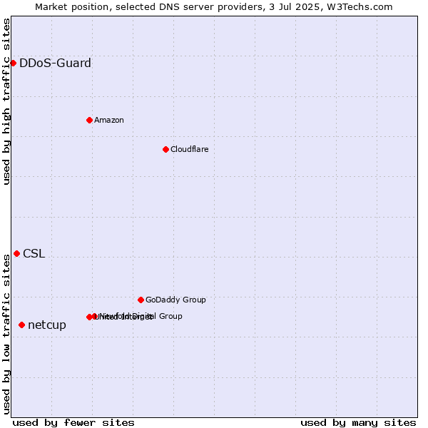 Market position of netcup vs. CSL vs. DDoS-Guard
