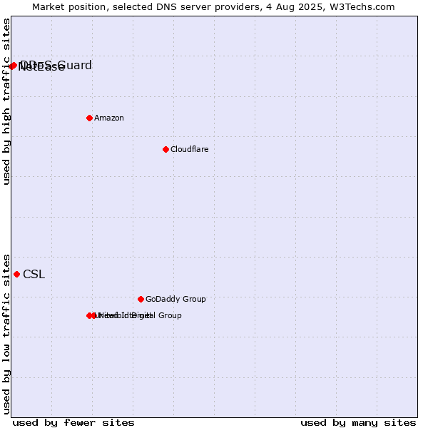 Market position of CSL vs. DDoS-Guard vs. NetEase