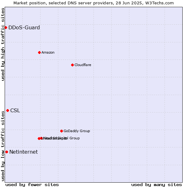 Market position of CSL vs. Netinternet vs. DDoS-Guard