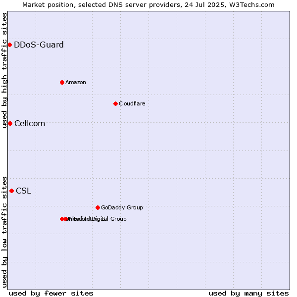 Market position of CSL vs. Cellcom vs. DDoS-Guard