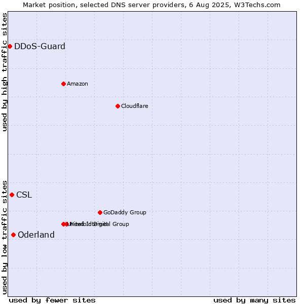 Market position of Oderland vs. CSL vs. DDoS-Guard