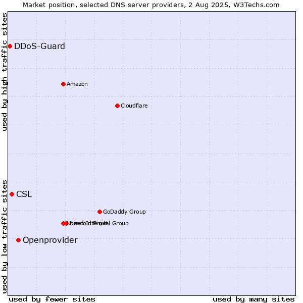 Market position of Openprovider vs. CSL vs. DDoS-Guard
