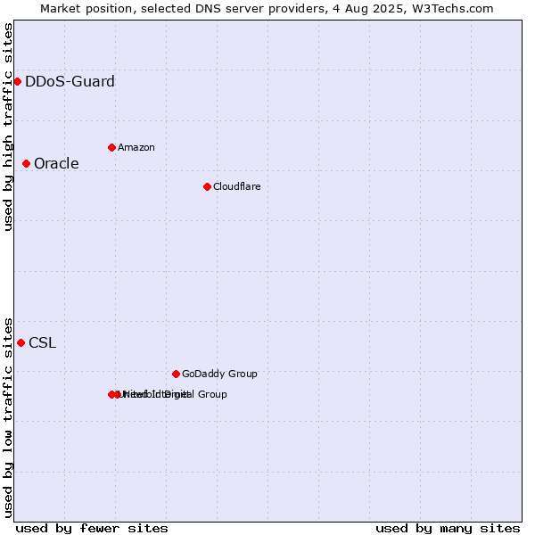 Market position of Oracle vs. CSL vs. DDoS-Guard