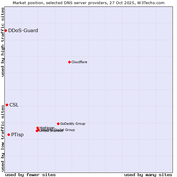 Market position of PTisp vs. CSL vs. DDoS-Guard