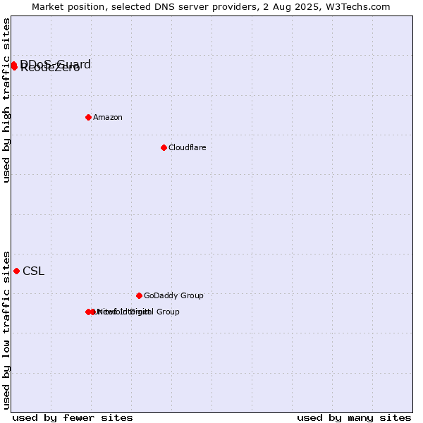 Market position of CSL vs. RcodeZero vs. DDoS-Guard