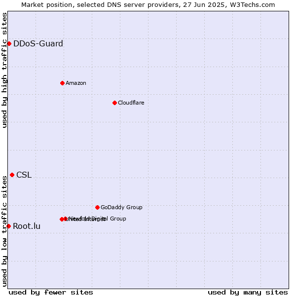 Market position of CSL vs. DDoS-Guard vs. Root.lu