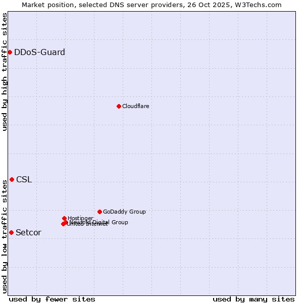 Market position of CSL vs. Setcor vs. DDoS-Guard