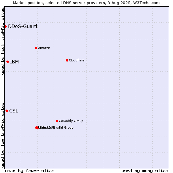 Market position of IBM vs. CSL vs. DDoS-Guard