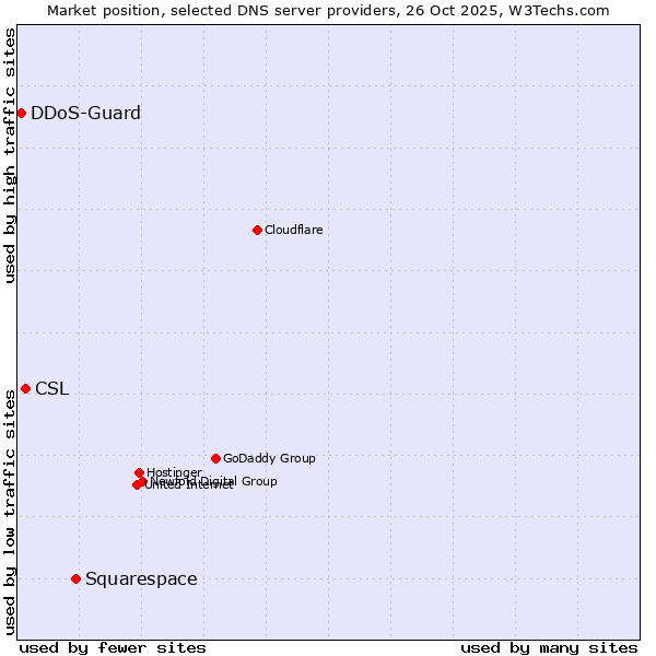 Market position of Squarespace vs. CSL vs. DDoS-Guard