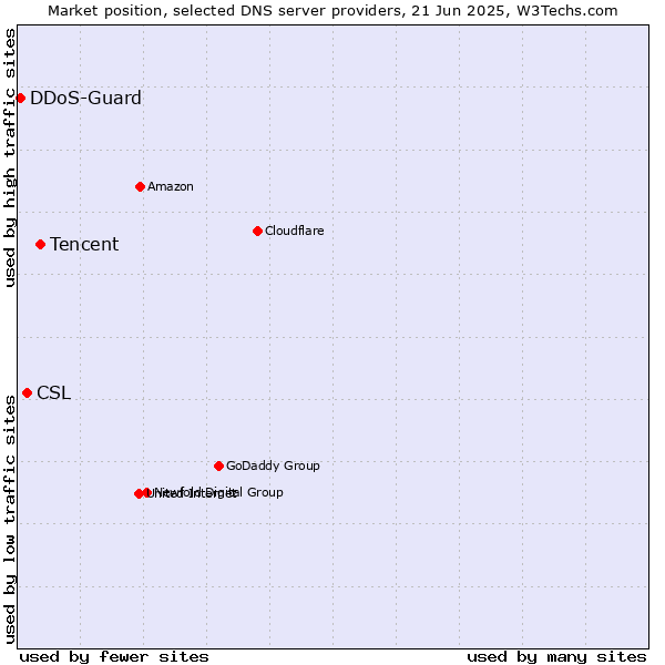 Market position of Tencent vs. CSL vs. DDoS-Guard