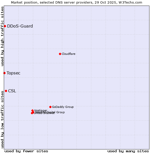 Market position of CSL vs. DDoS-Guard vs. Topsec