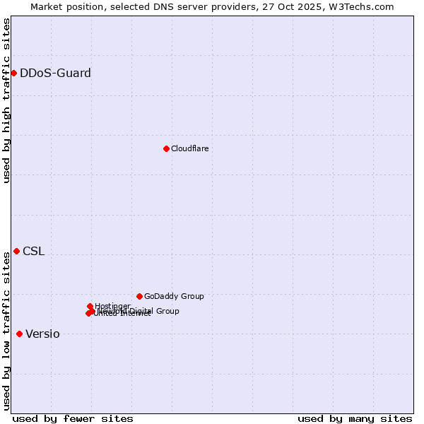 Market position of Versio vs. CSL vs. DDoS-Guard