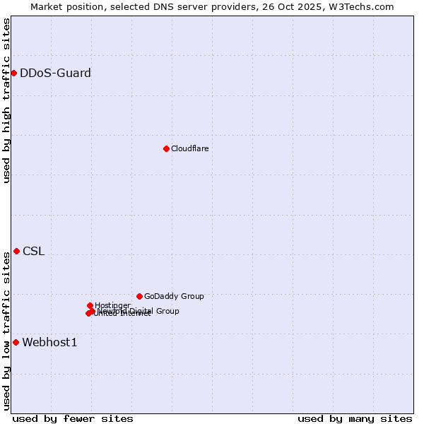 Market position of CSL vs. Webhost1 vs. DDoS-Guard