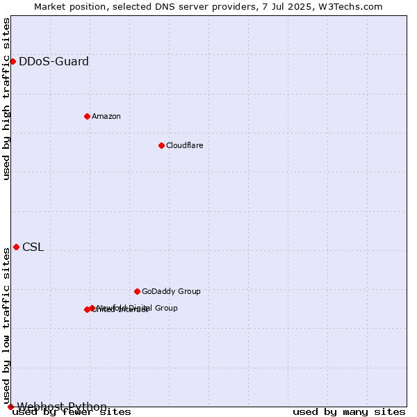 Market position of CSL vs. DDoS-Guard vs. Webhost Python