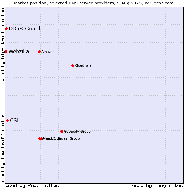 Market position of CSL vs. DDoS-Guard vs. Webzilla