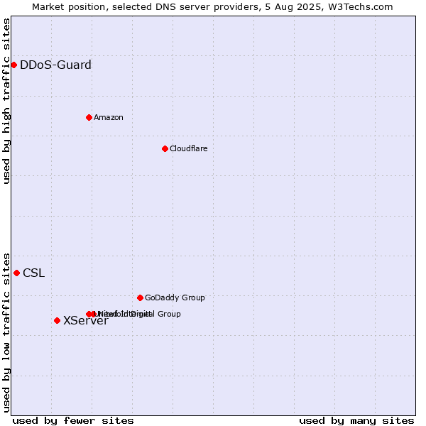 Market position of XServer vs. CSL vs. DDoS-Guard