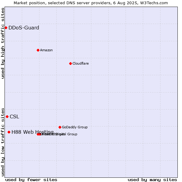 Market position of H88 Web Hosting vs. CSL vs. DDoS-Guard