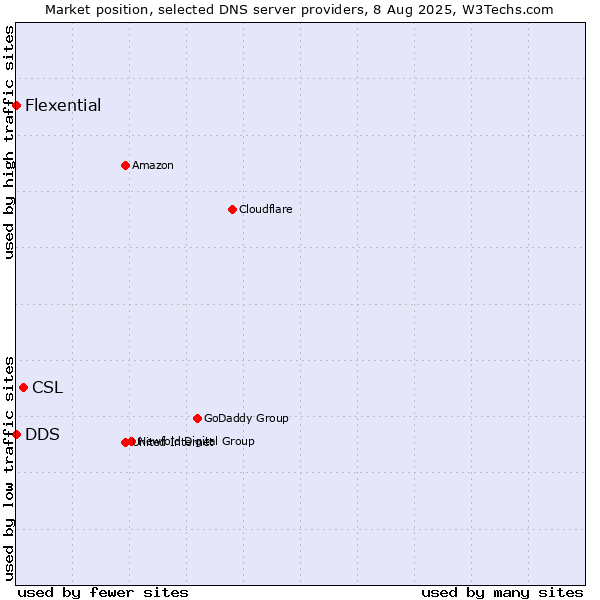 Market position of CSL vs. DDS vs. Flexential