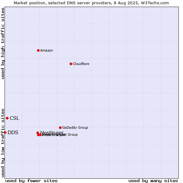 Market position of Hostinger vs. CSL vs. DDS