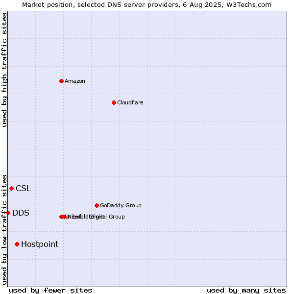 Market position of Hostpoint vs. CSL vs. DDS