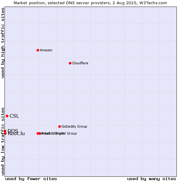Market position of CSL vs. Root.lu vs. DDS