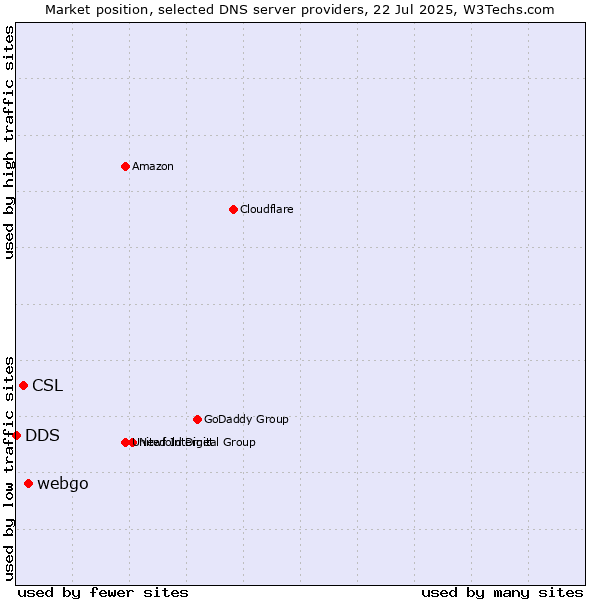 Market position of webgo vs. CSL vs. DDS