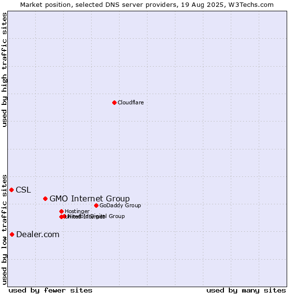 Market position of GMO Internet Group vs. Dealer.com vs. CSL