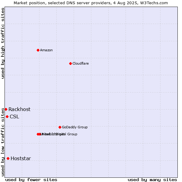 Market position of Hoststar vs. CSL vs. Rackhost