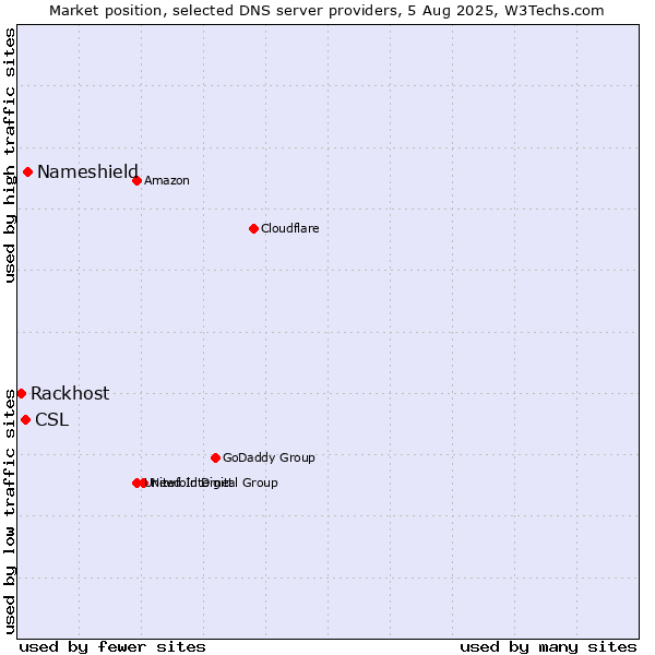Market position of Nameshield vs. CSL vs. Rackhost