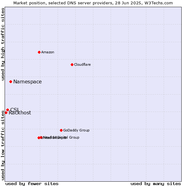 Market position of Namespace vs. CSL vs. Rackhost