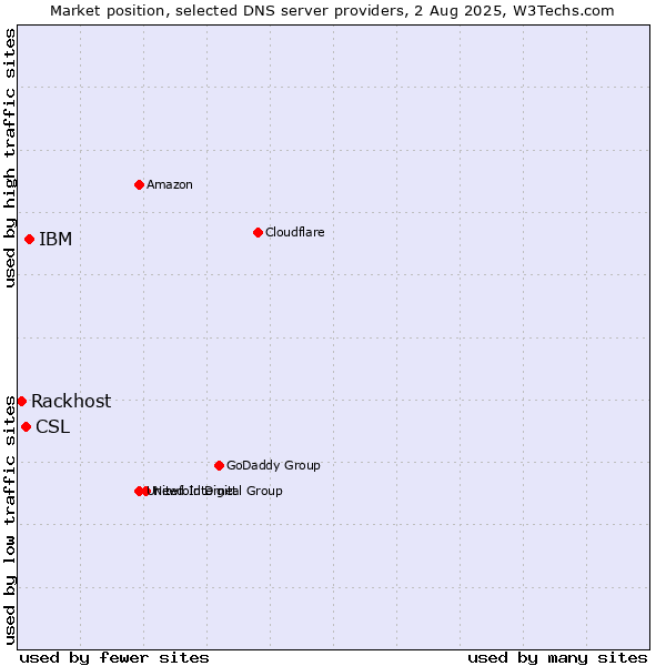 Market position of IBM vs. CSL vs. Rackhost